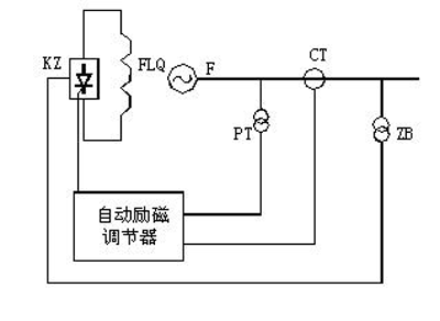 自勵系統(tǒng)（并勵、復(fù)勵）